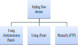 Flow of WordPress Themes