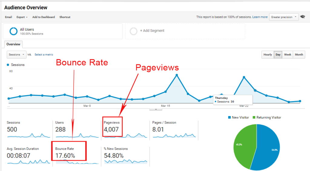 Steps How To Increase Blog Traffic Fast