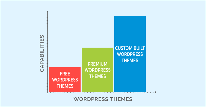 Personalized WordPress Themes
